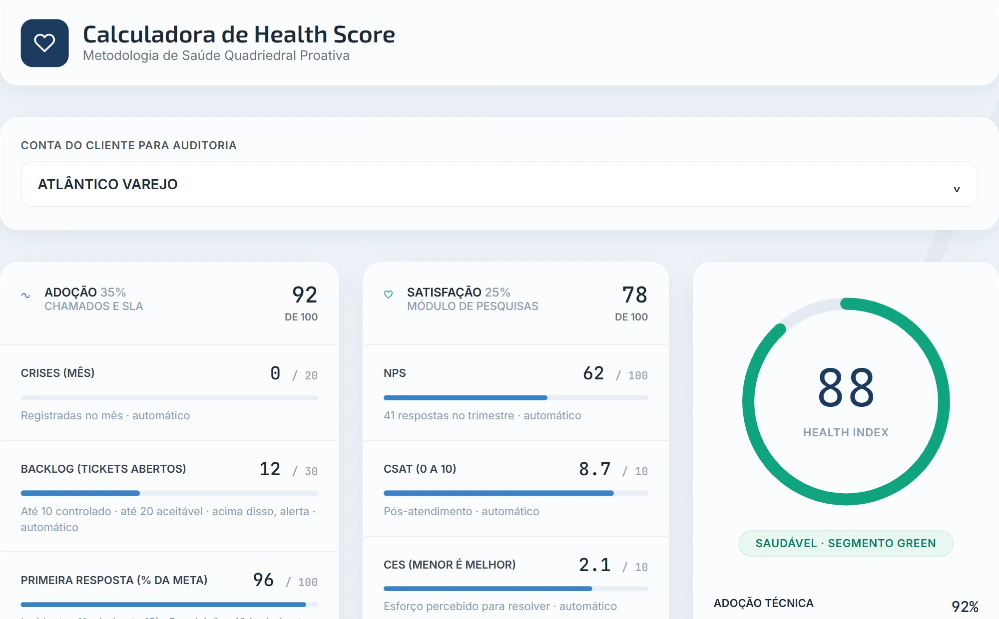 Tela do Think Orbis: calculadora de Health Score com os quatro eixos (adoção, satisfação, financeiro, relacionamento), nota 88 e resumo estratégico da conta.